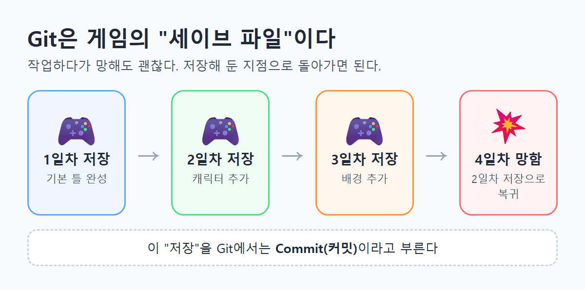 Git은 게임의 세이브 파일
