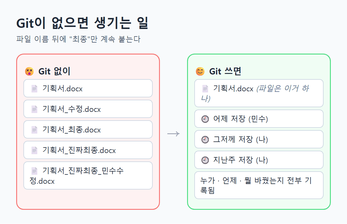 Git이 없을 때와 있을 때
