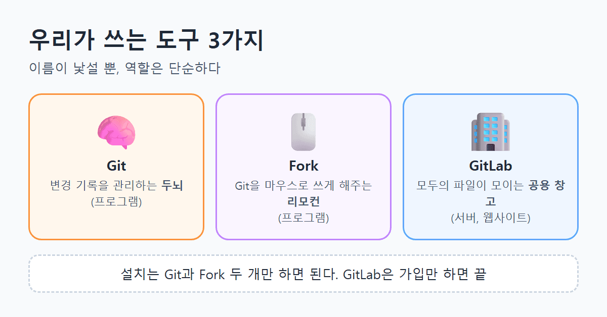 Git, Fork, GitLab