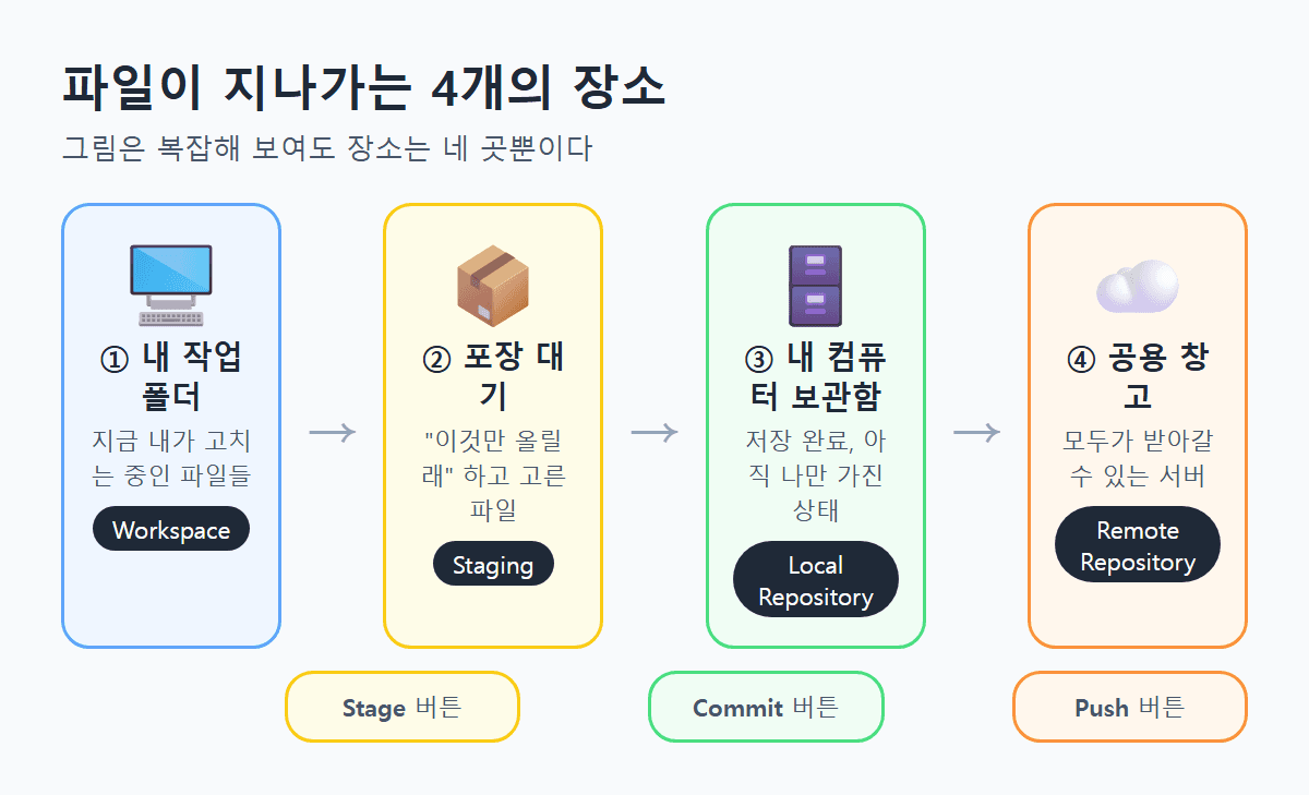 파일이 지나가는 네 곳