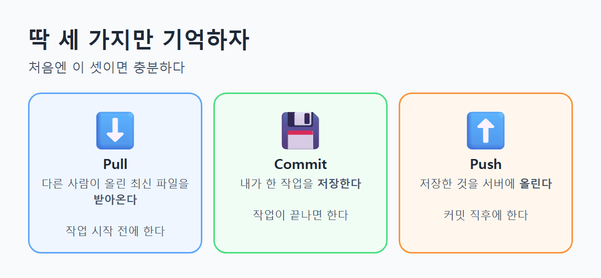 Pull, Commit, Push