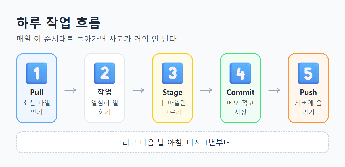 하루 작업 흐름