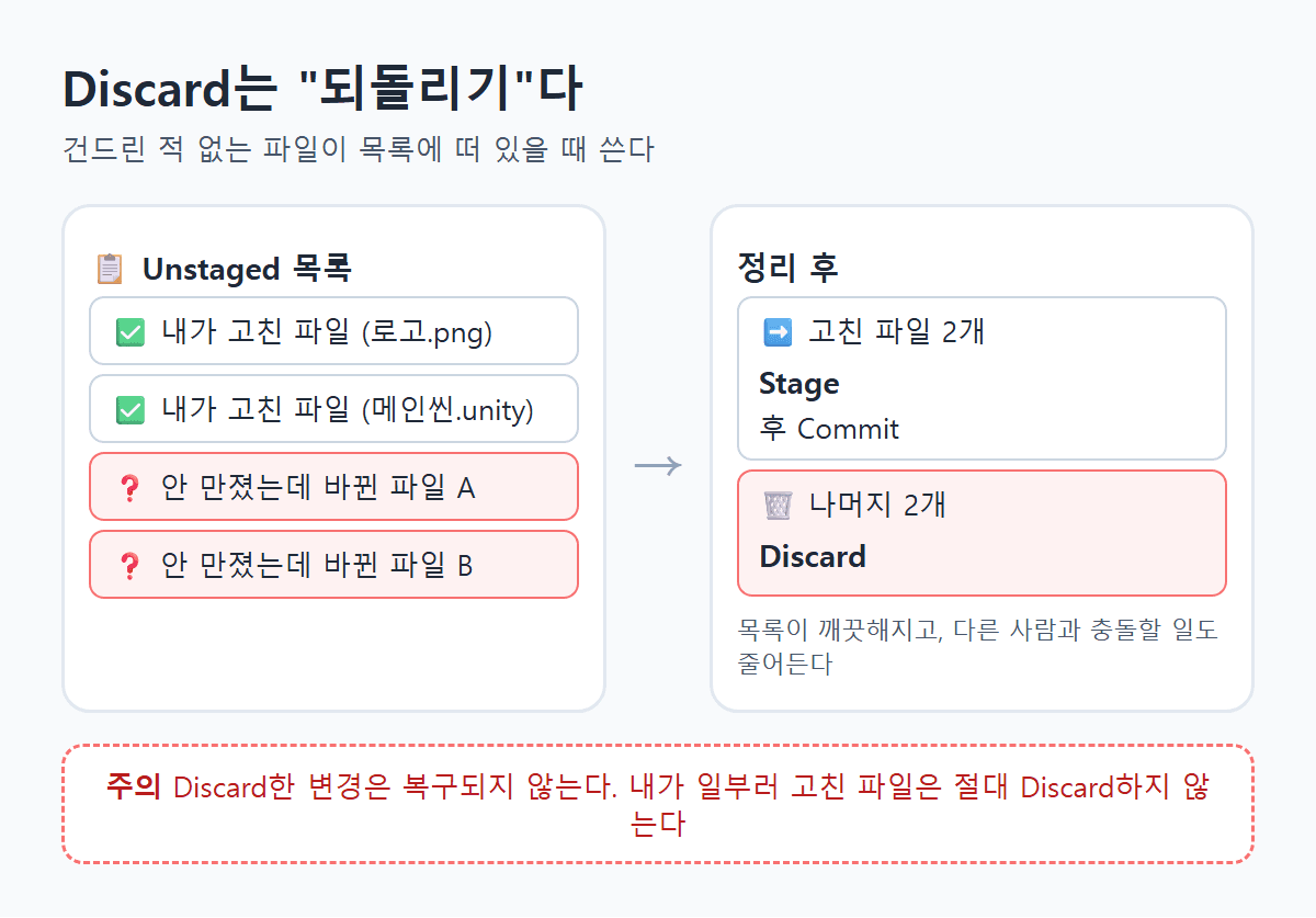 Discard는 되돌리기