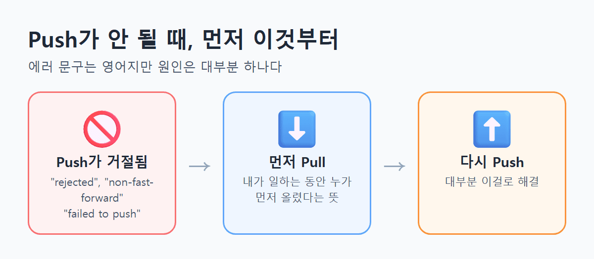 Push가 안 될 때