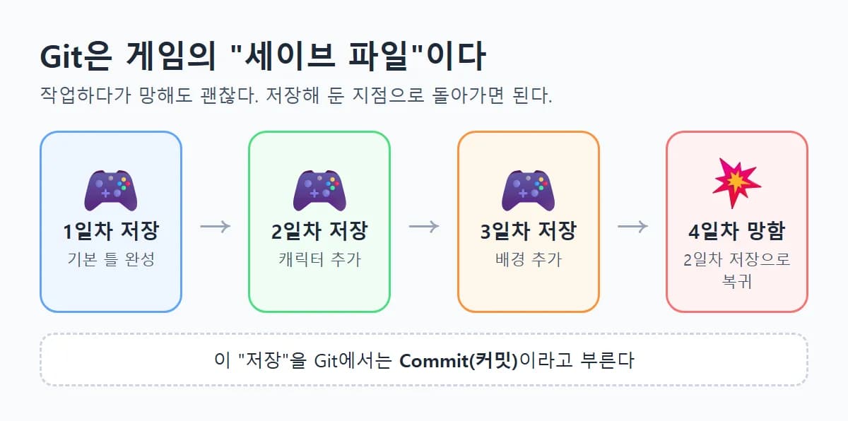Git 사용 가이드 Mk2 : 처음 쓰는 사람을 위한 Fork 입문