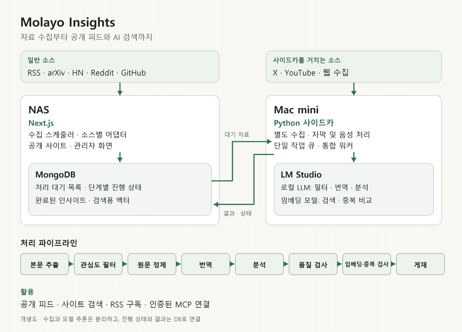 NAS의 사이트·수집·DB와 Mac mini의 워커·로컬 모델을 연결한 Insights 구조도