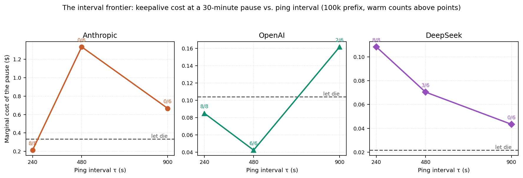 Three panels: marginal keepalive cost vs ping interval for Anthropic, OpenAI, DeepSeek, with warm counts and the let-die baseline as a dashed line