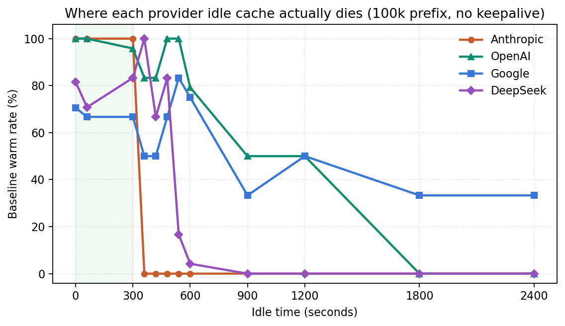 Retention curve: baseline warm rate vs idle time out to 40 minutes. Anthropic cliffs at 5 minutes, DeepSeek by 10, OpenAI by 30, Google never converges.