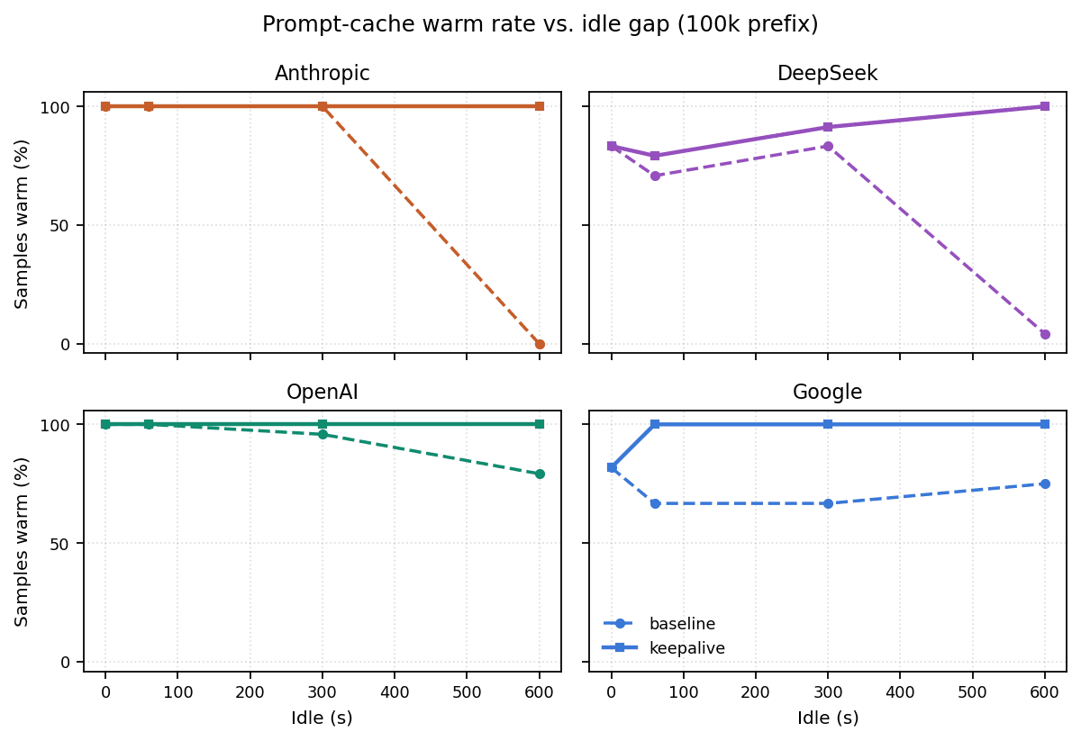 Four panels of cache warm rate vs idle gap: Anthropic baseline cliffs at 600s, DeepSeek baseline lossy, OpenAI and Google baselines sticky