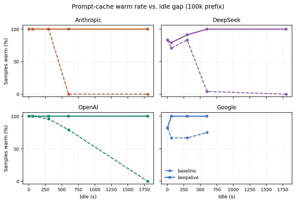 Four panels, baseline vs keepalive warm rate per provider out to 30 minutes: every baseline that dies is held at 100% by the keepalive