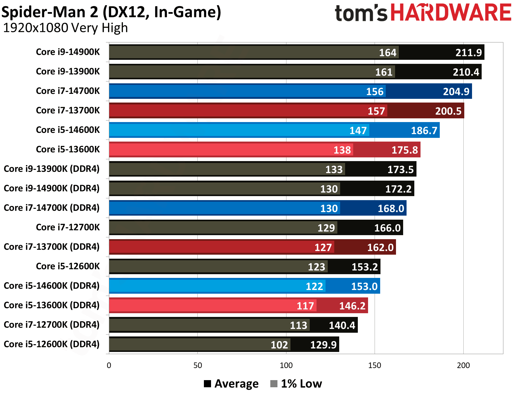 DDR4 vs DDR5