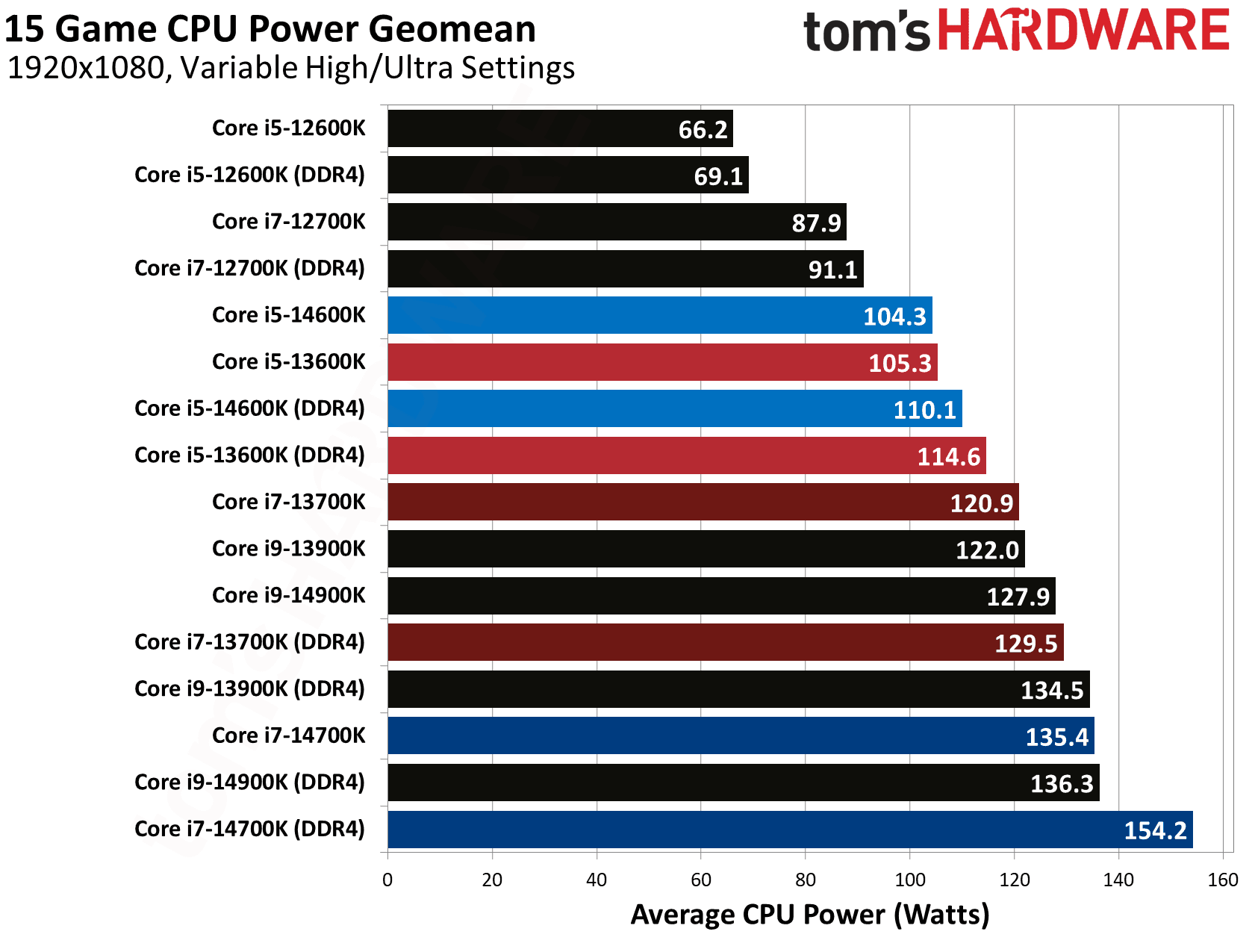 DDR4 vs DDR5