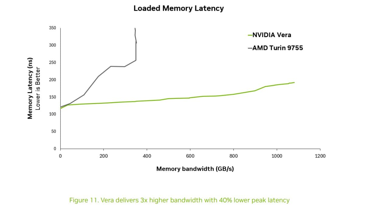 Nvidia Vera CPU