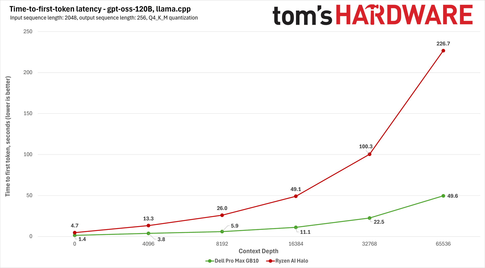 AMD Ryzen AI Halo Benchmark Charts