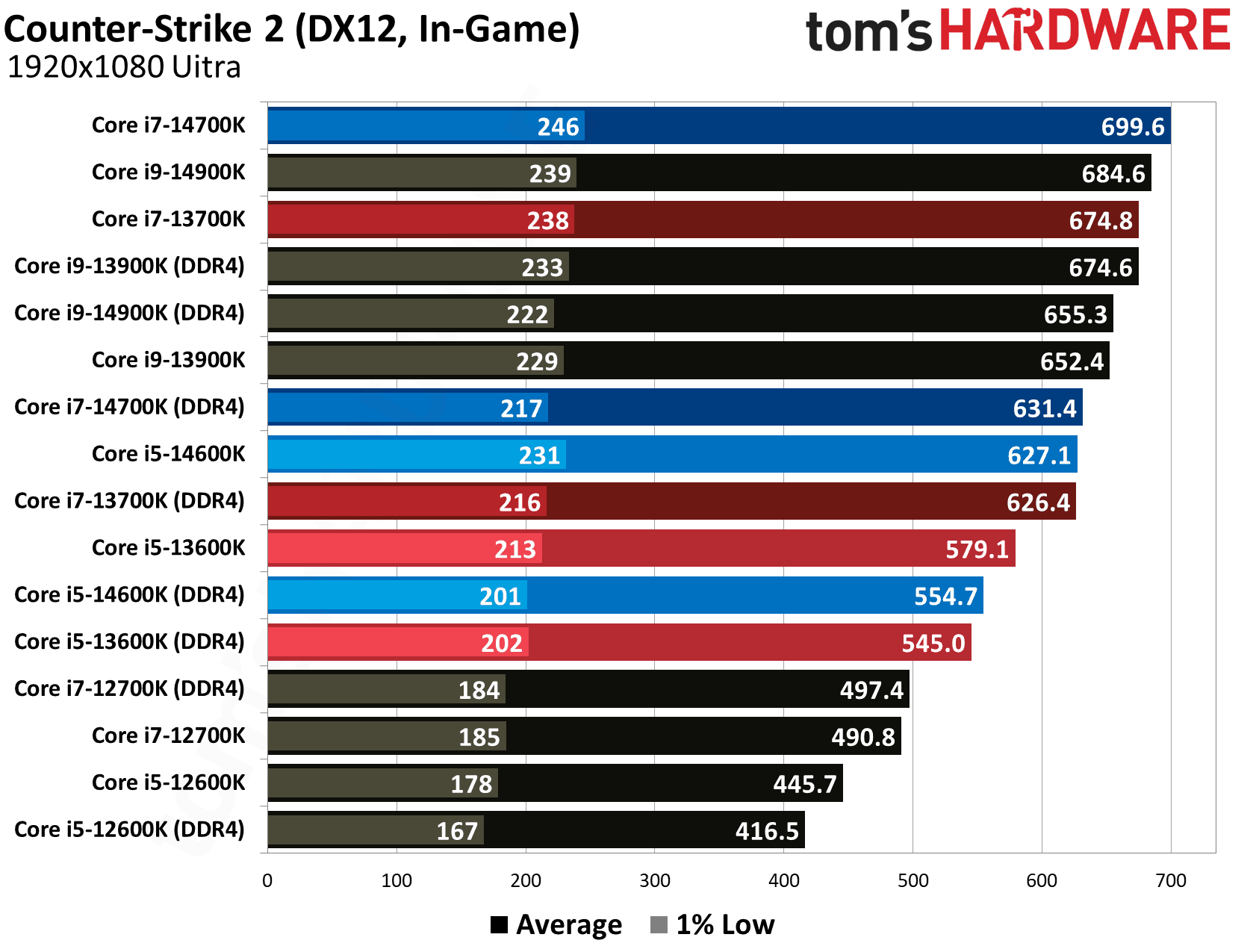 DDR4 vs DDR5