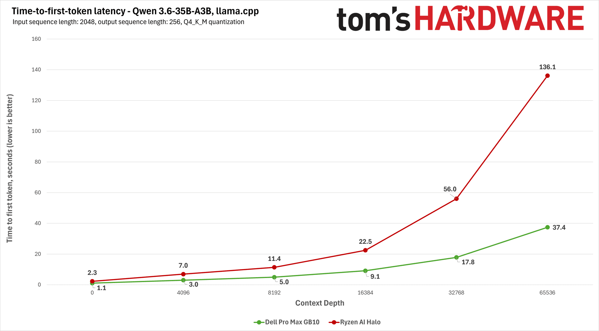 AMD Ryzen AI Halo Benchmark Charts
