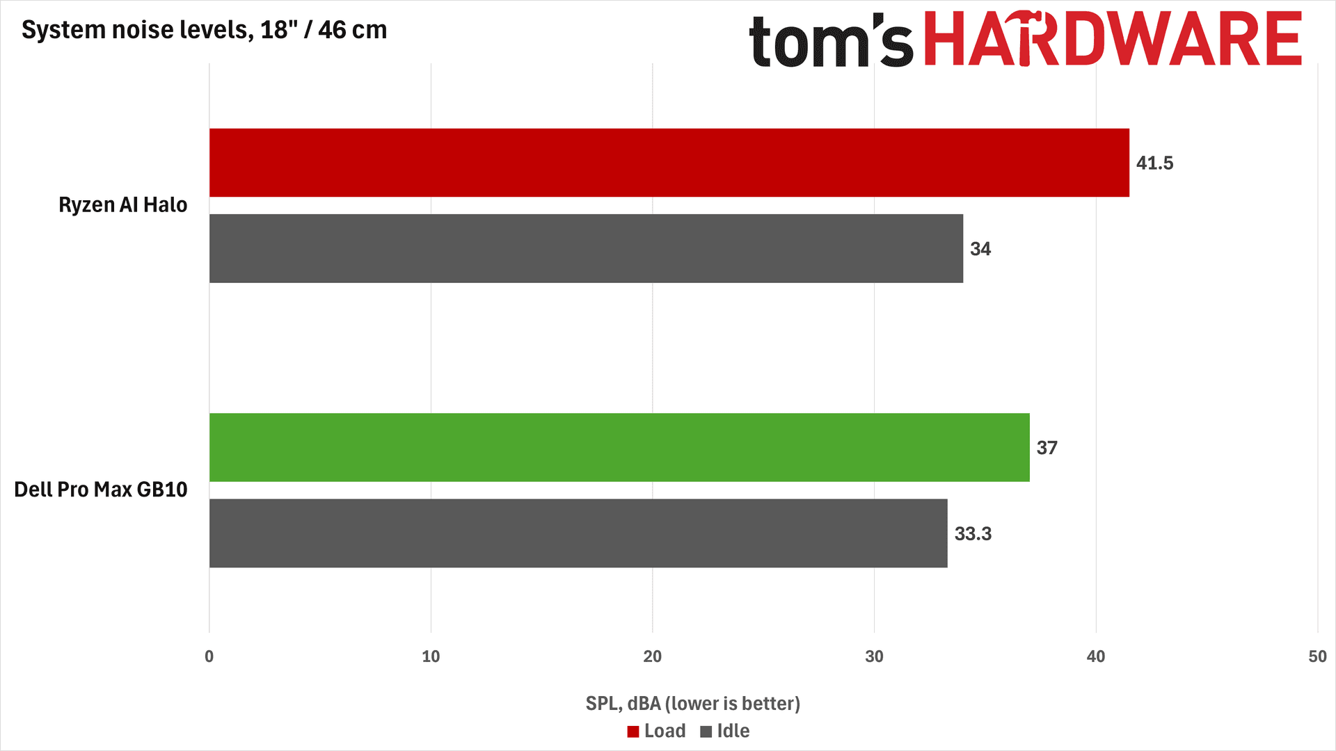 AMD Ryzen AI Halo Benchmark Charts
