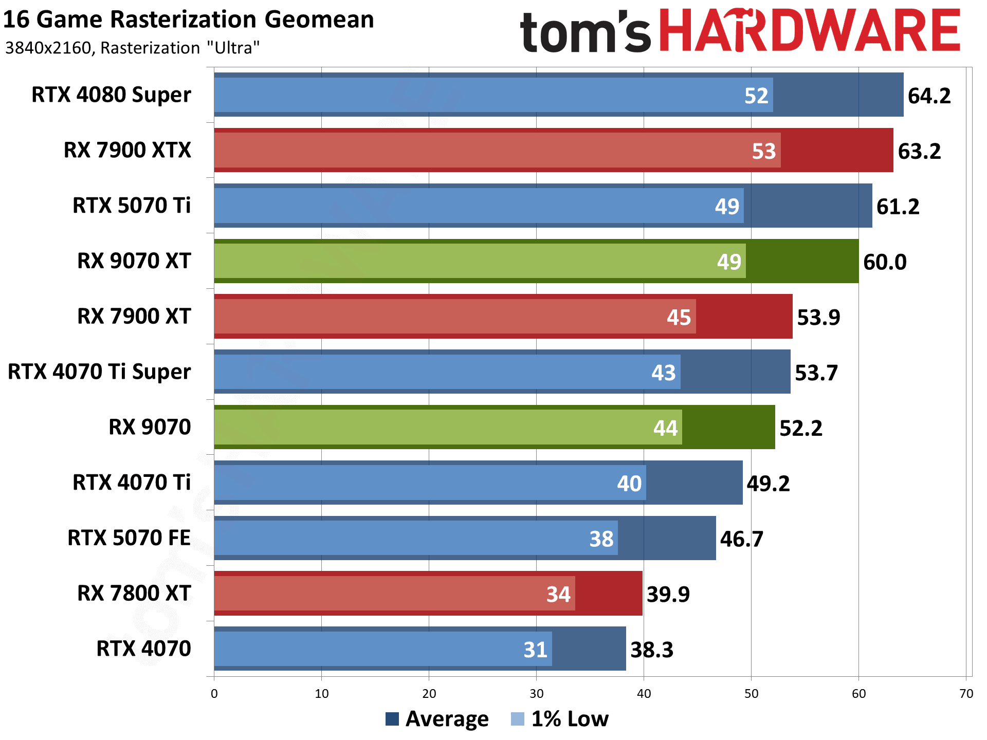 AMD Radeon RX 9070 XT and RX 9070 review photos