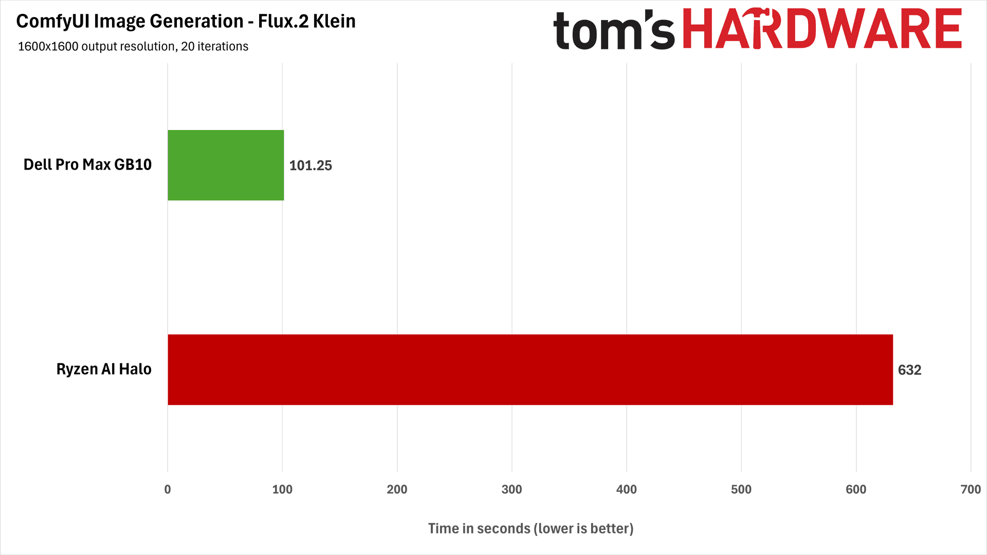 AMD Ryzen AI Halo Benchmark Charts