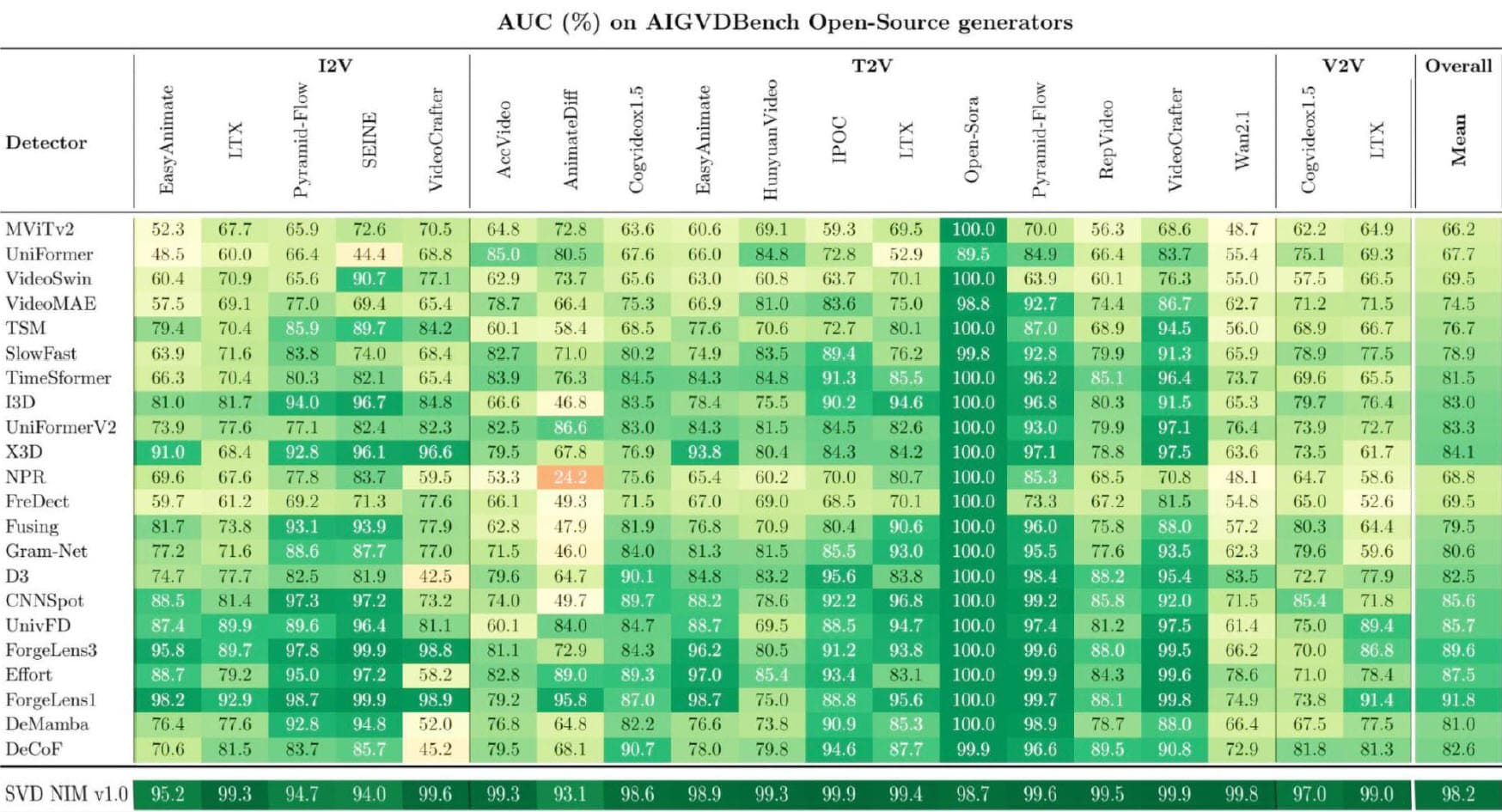 Nvidia Synthetic Video Detector accuracy benchmark
