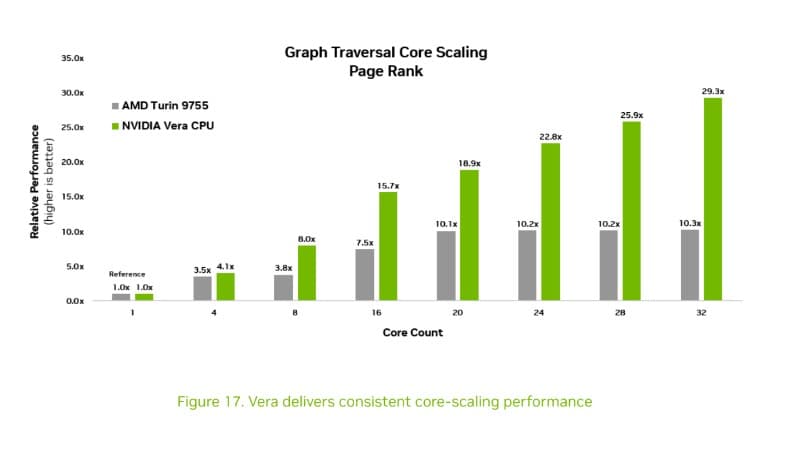 Nvidia Vera Pagerank
