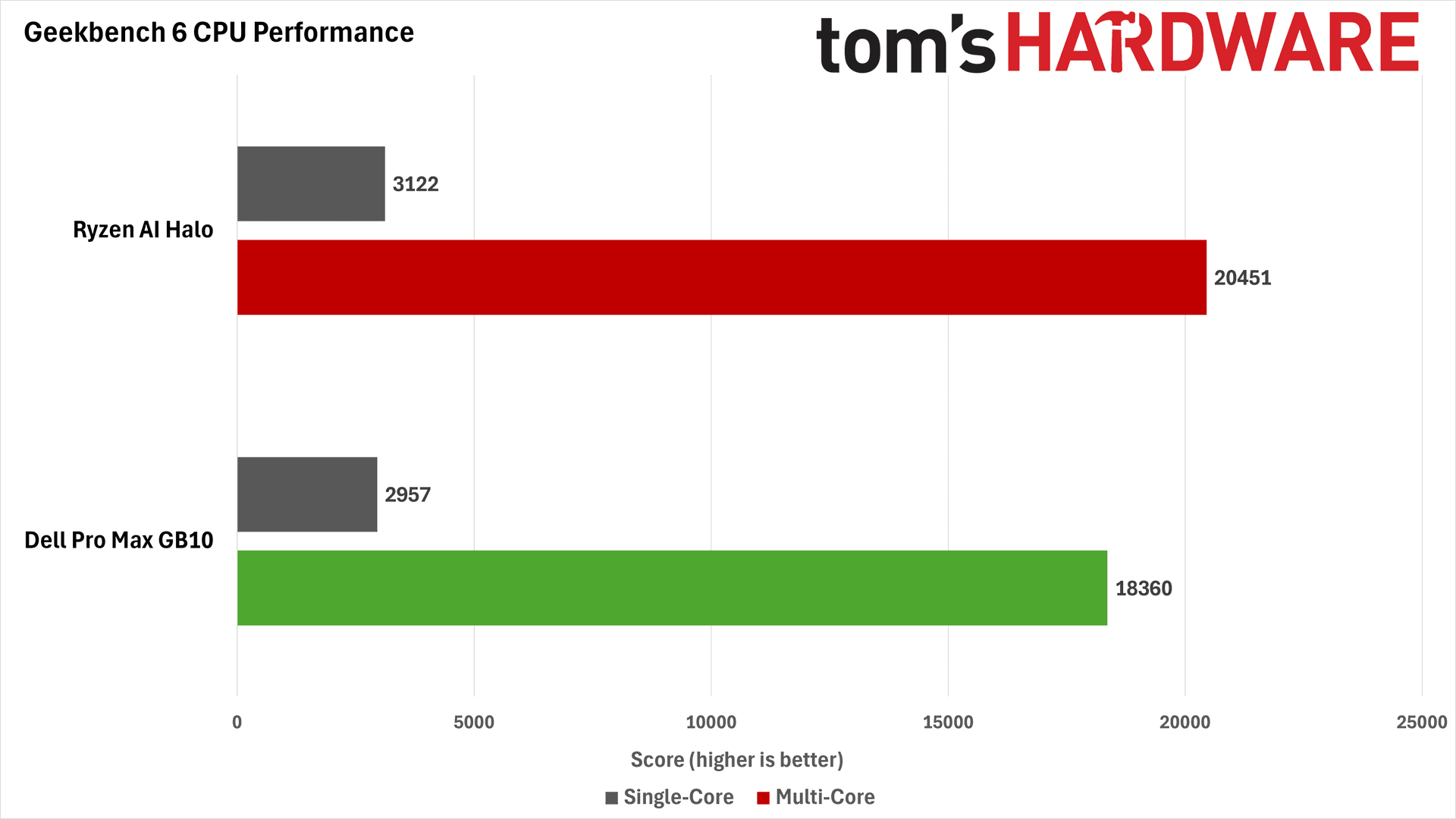 AMD Ryzen AI Halo Benchmark Charts