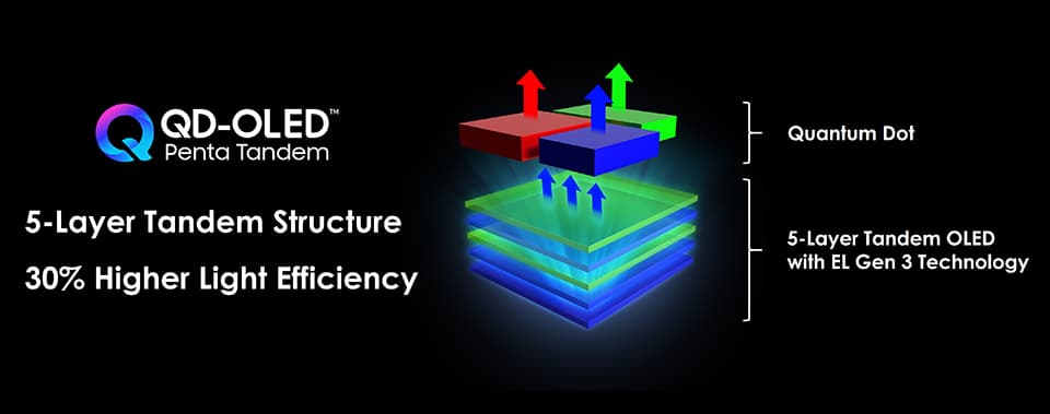 5th Gen QD-OLED panels