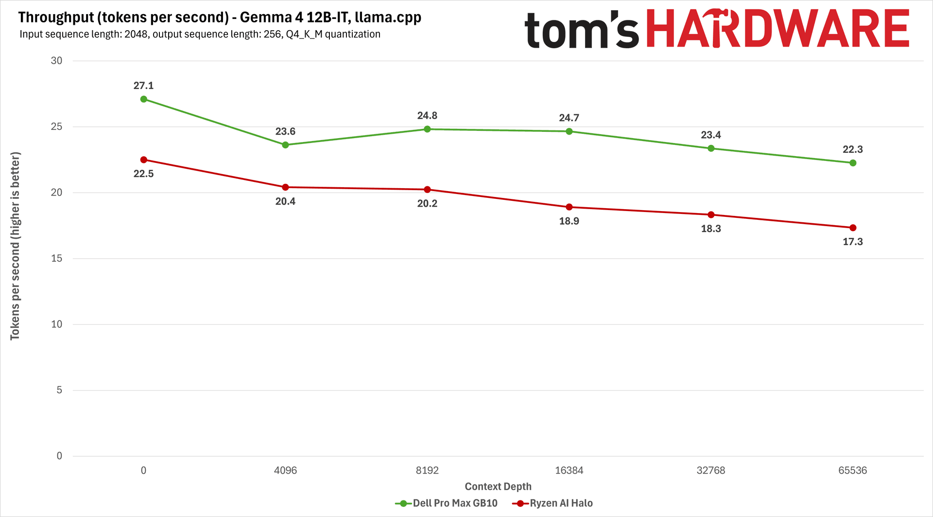 AMD Ryzen AI Halo Benchmark Charts