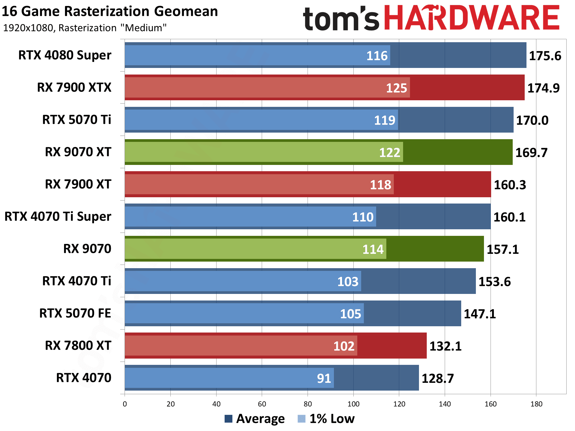 AMD Radeon RX 9070 XT and RX 9070 review photos