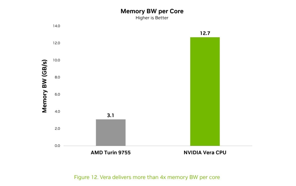 Nvidia Vera CPU