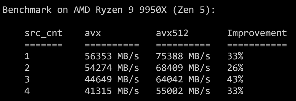 AVX-512 benchmark on Ryzen 9 9950X