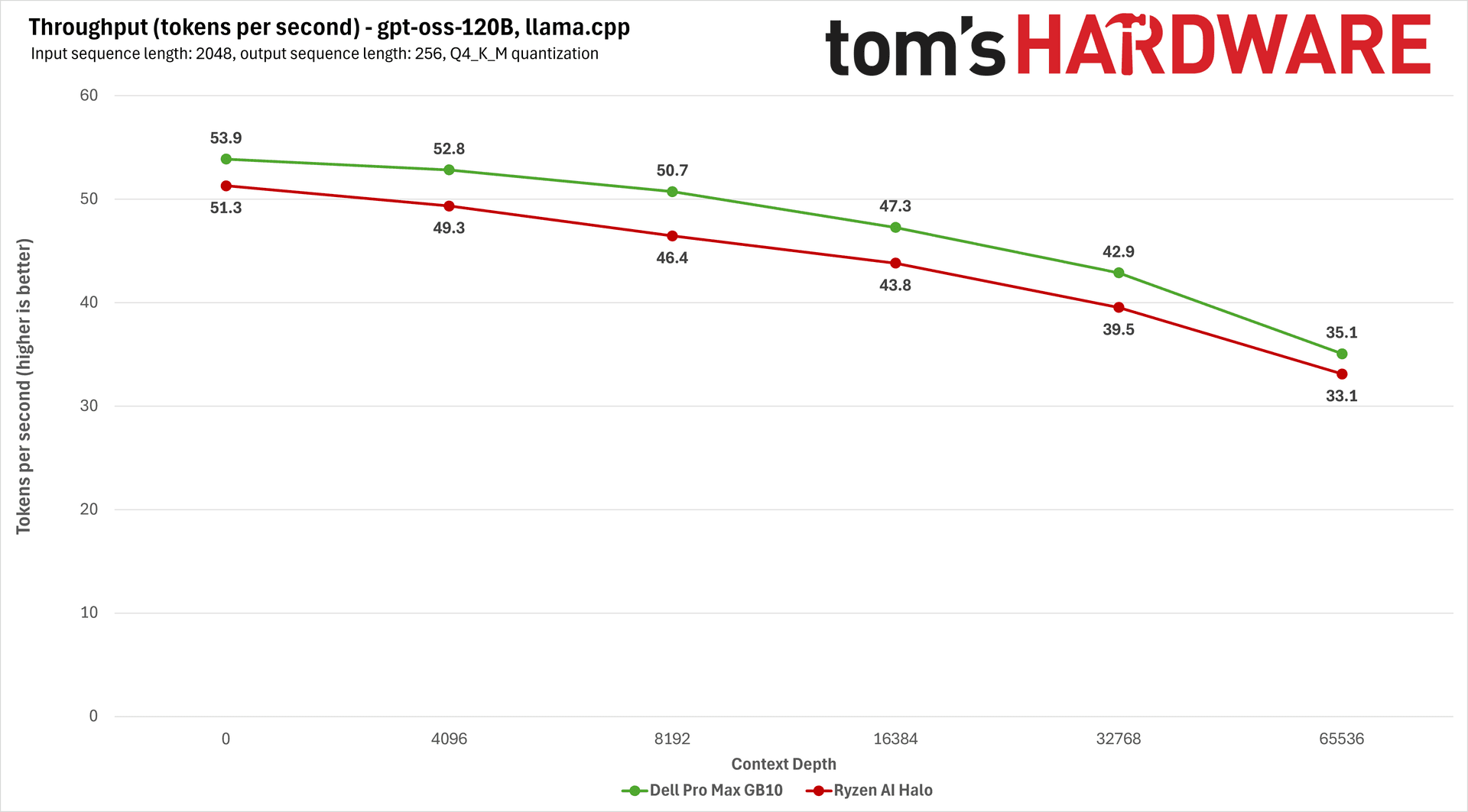 AMD Ryzen AI Halo Benchmark Charts