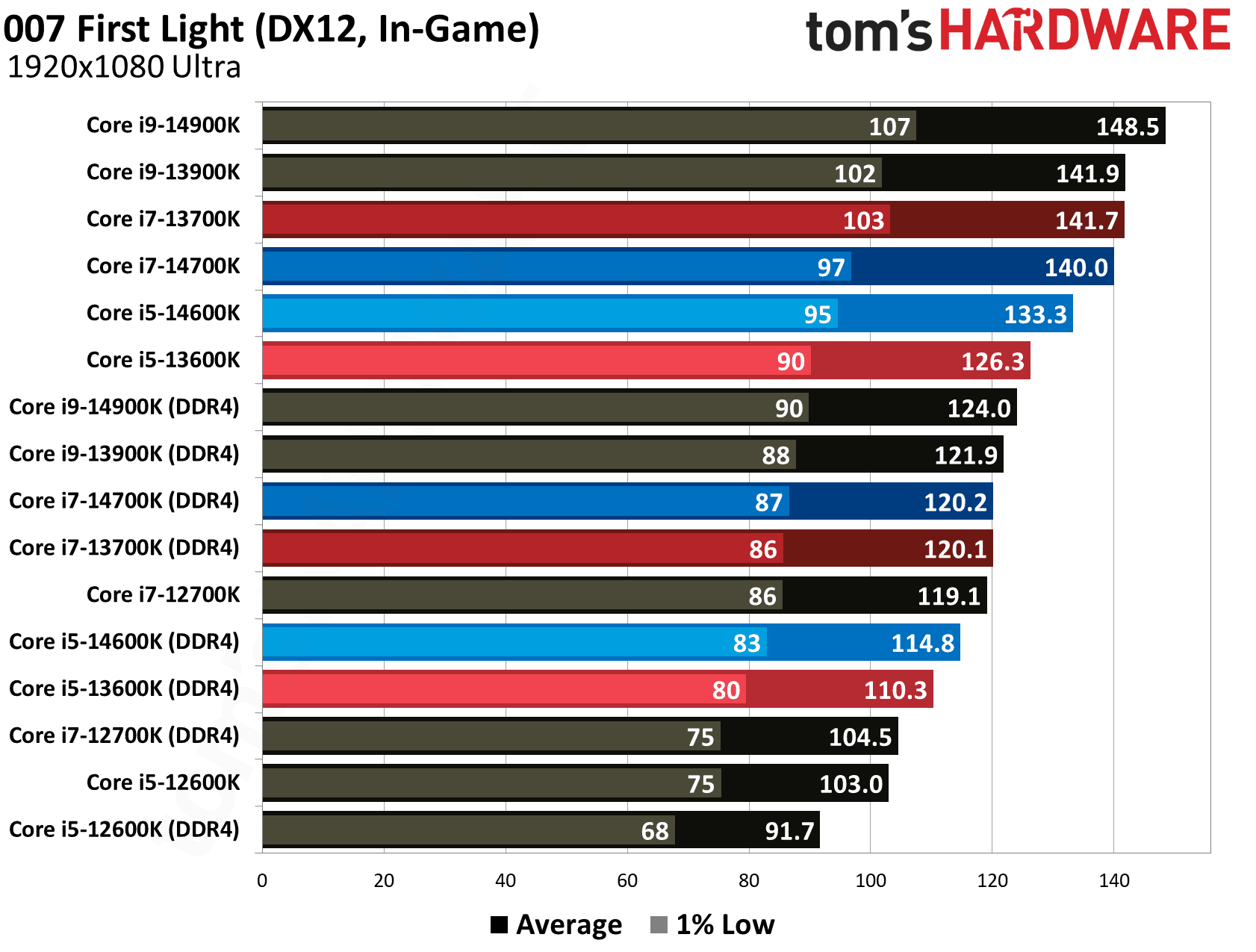 DDR4 vs DDR5