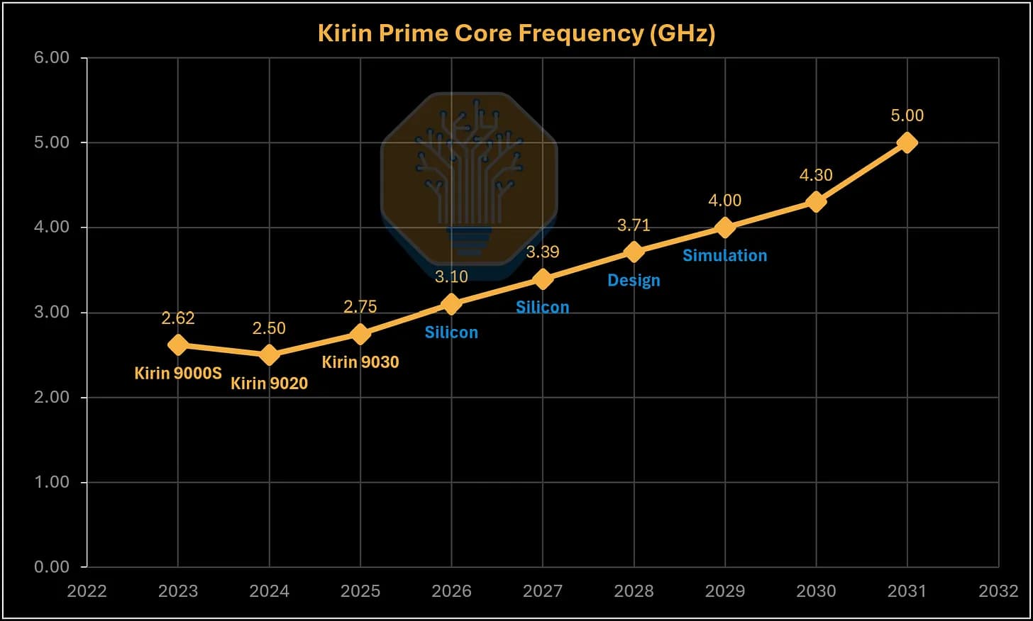 Huawei Prime Core Frequency Roadmap.