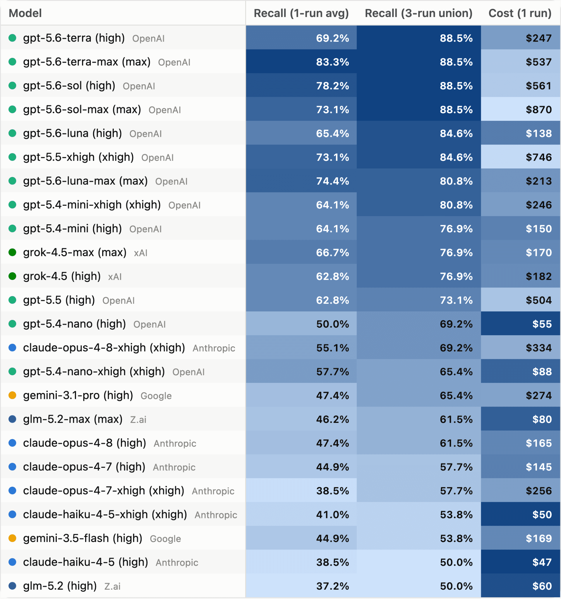 Aikido frontier model benchmark pricing