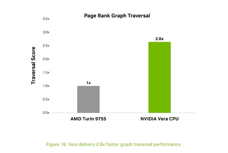 Nvidia Vera Pagerank