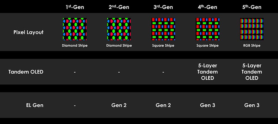 5th Gen QD-OLED panels