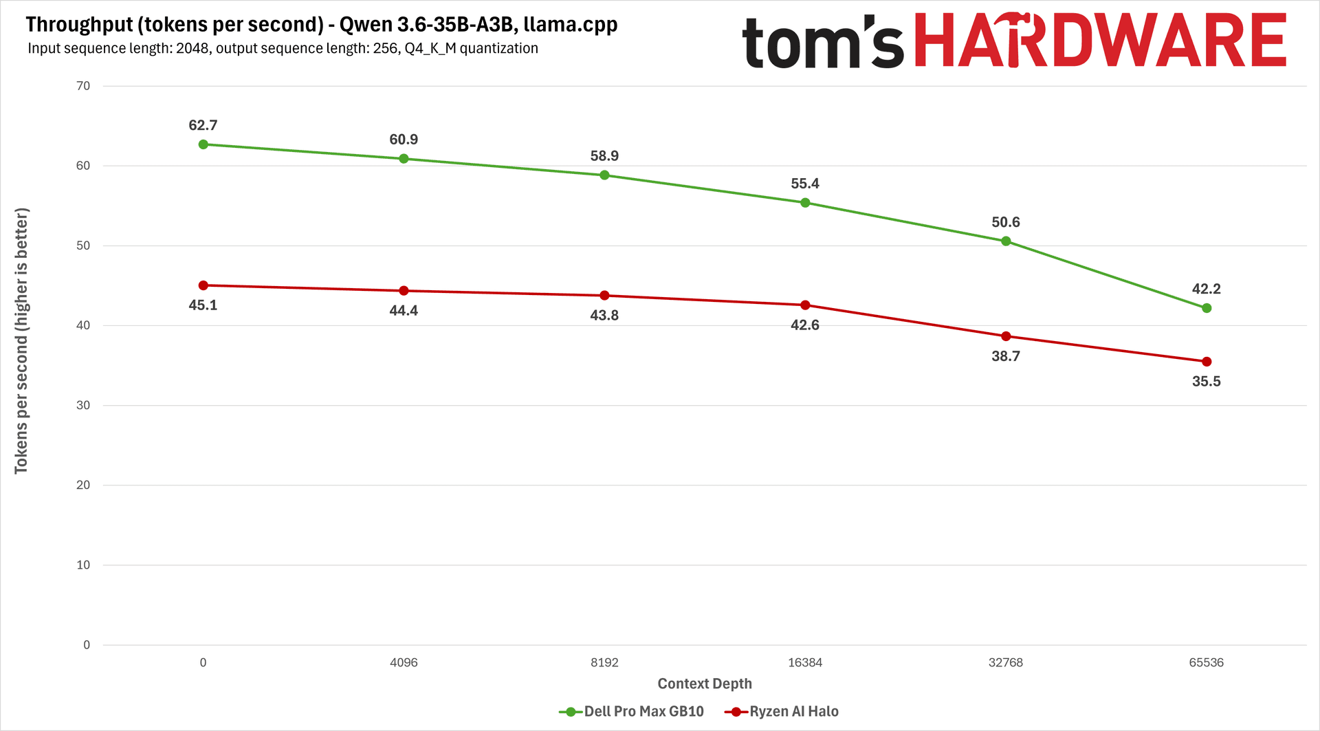 AMD Ryzen AI Halo Benchmark Charts