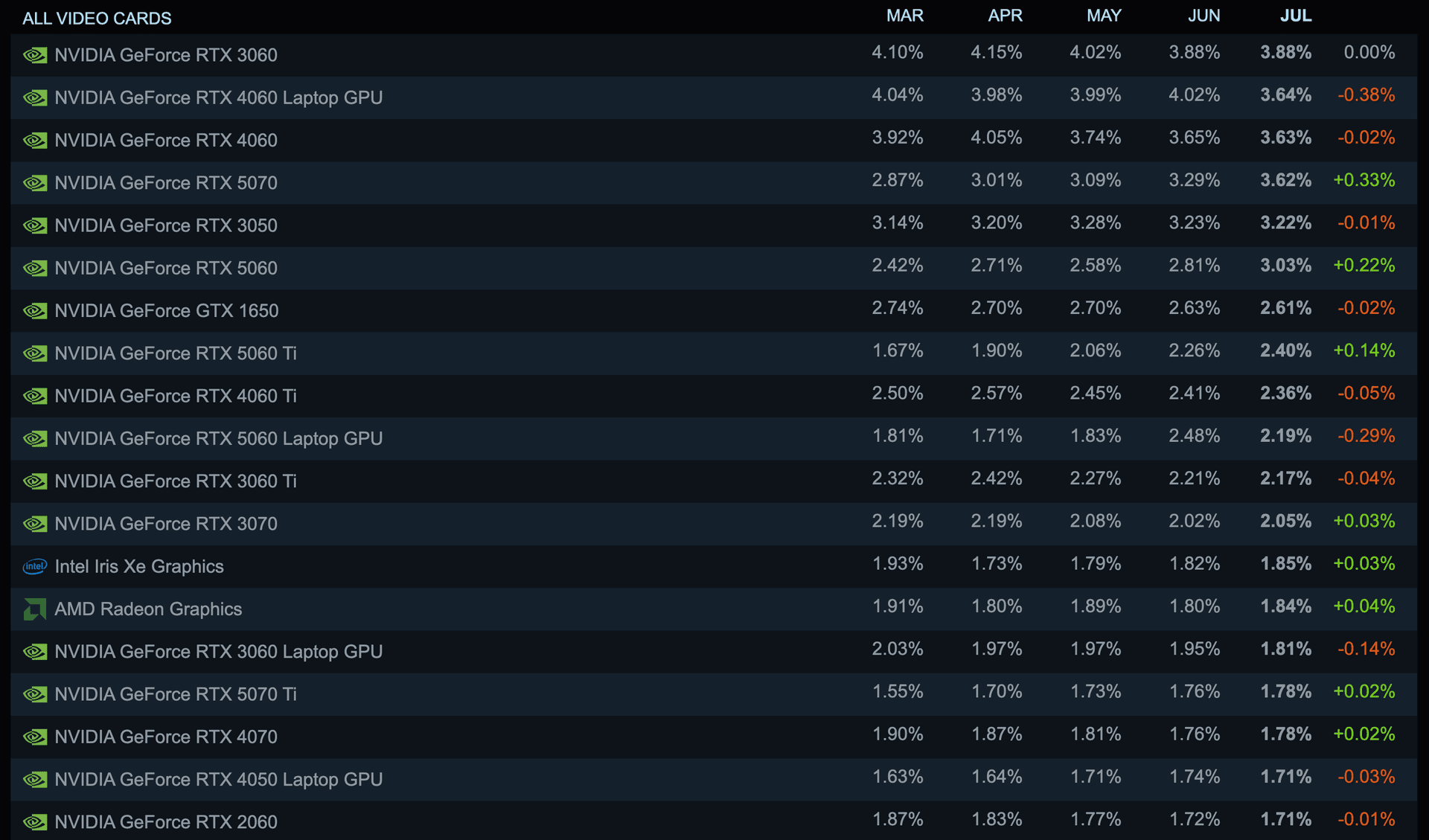 Steam Hardware Survey July 2026