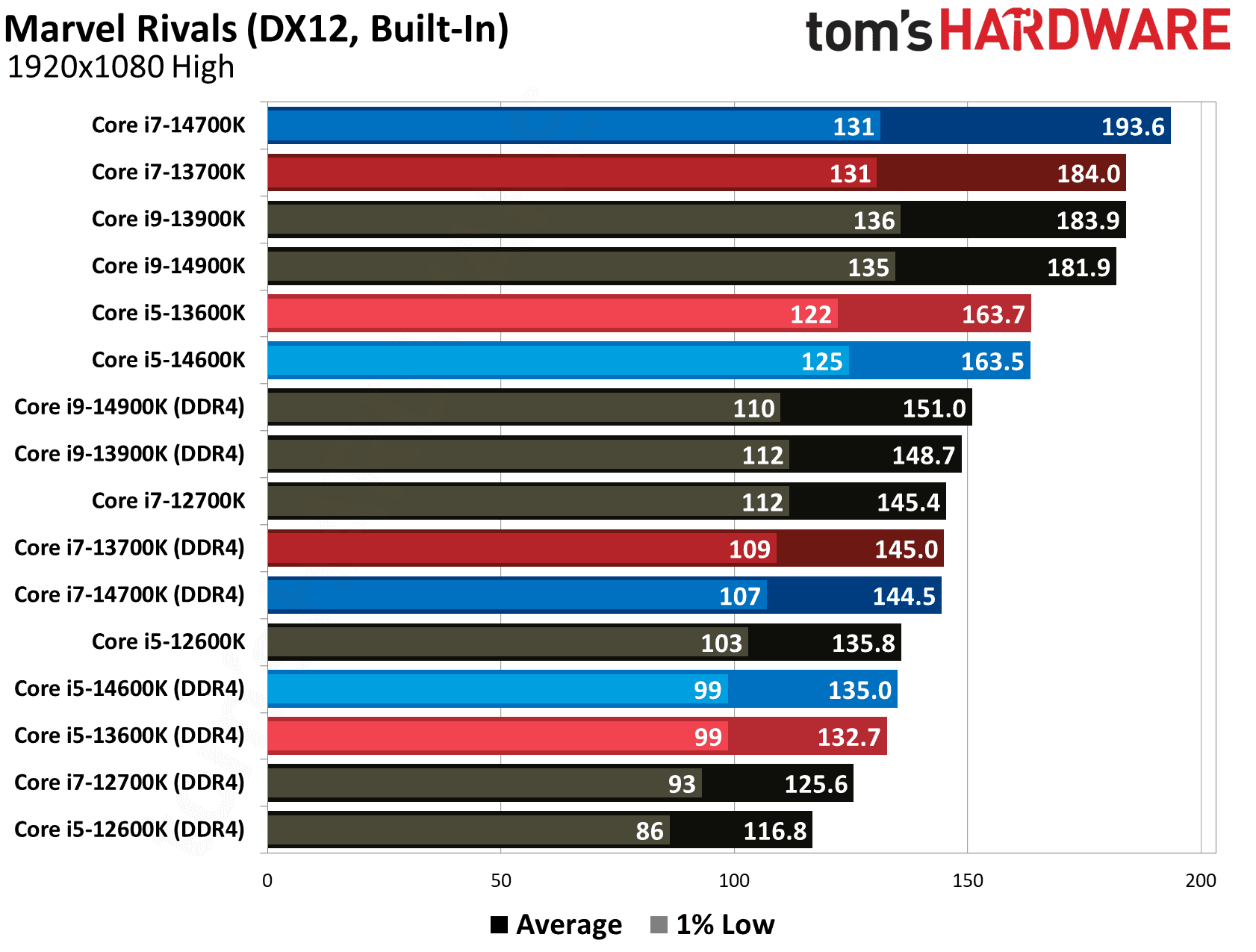 DDR4 vs DDR5