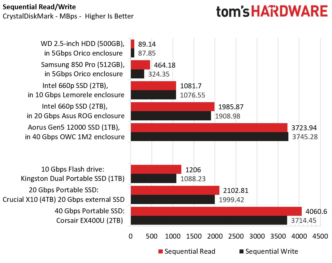 Testing old drives as external storage to avoid price hikes