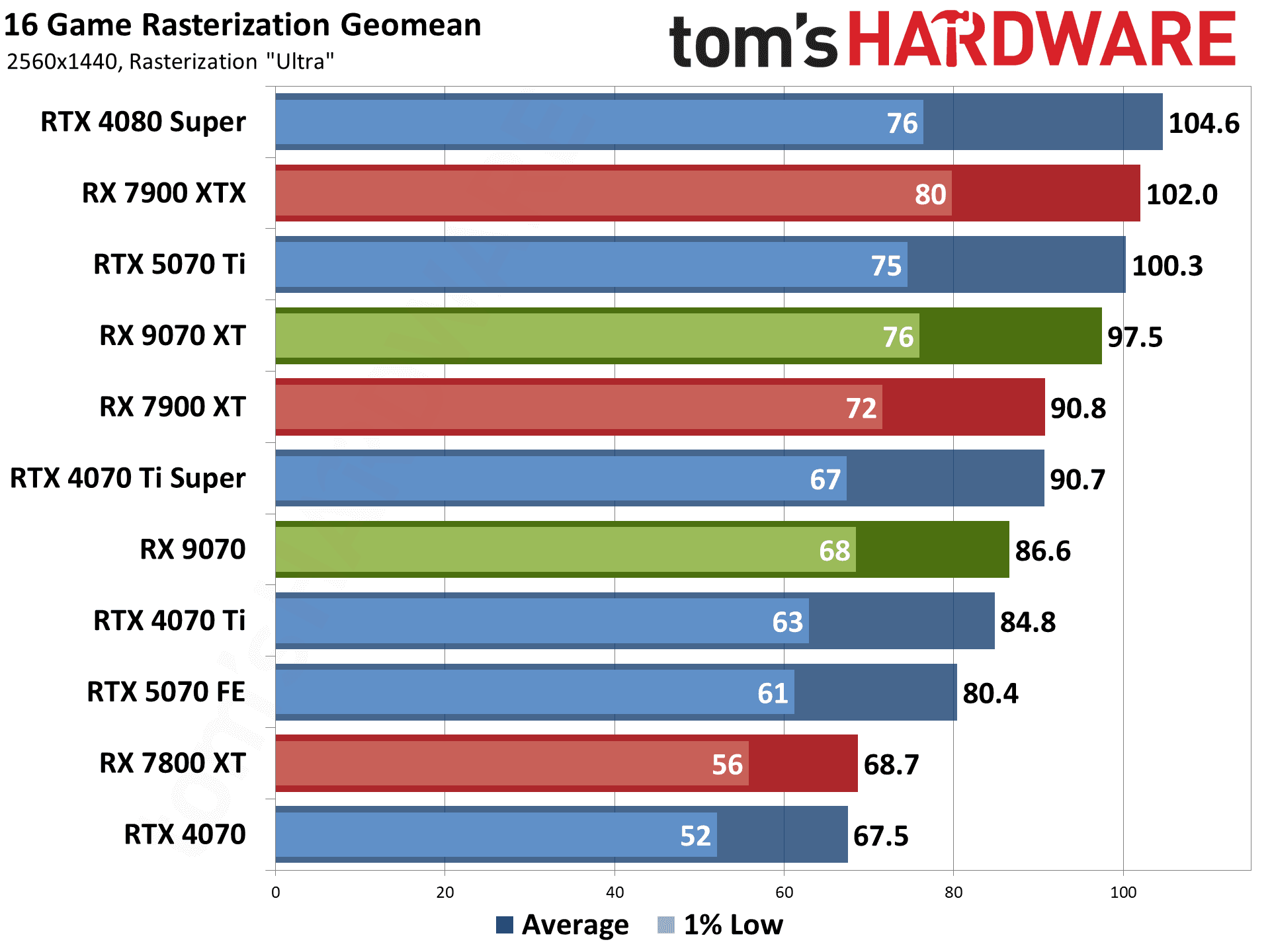AMD Radeon RX 9070 XT and RX 9070 review photos