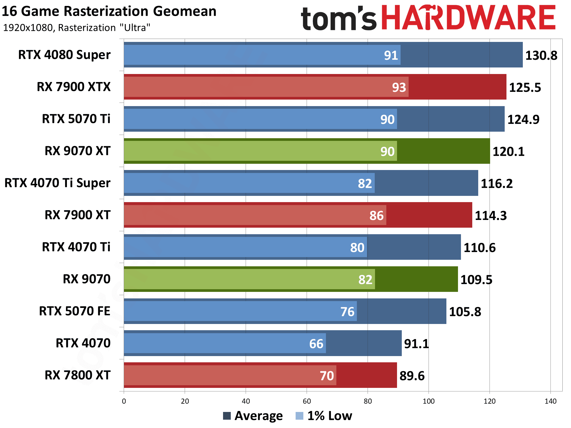 AMD Radeon RX 9070 XT and RX 9070 review photos