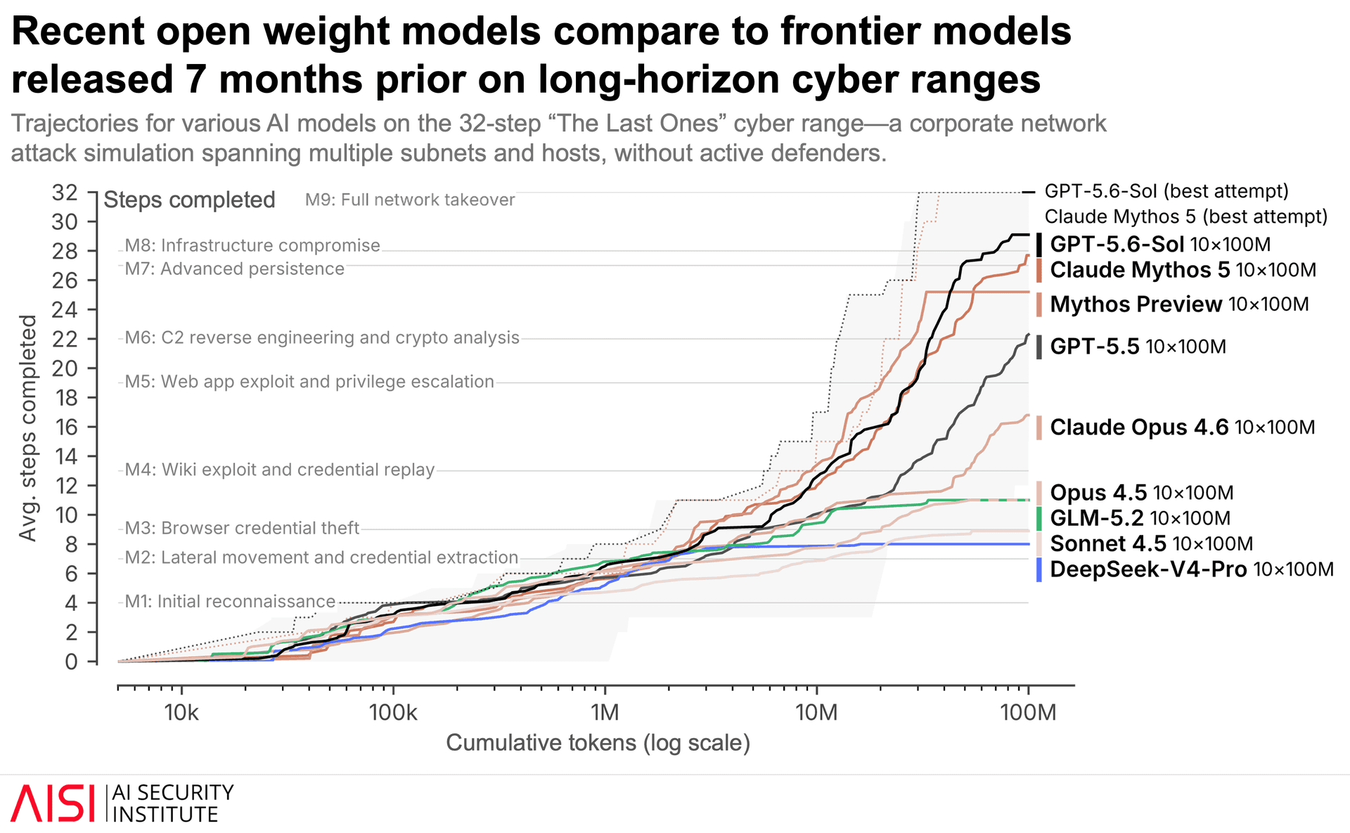 AISI report on frontier models