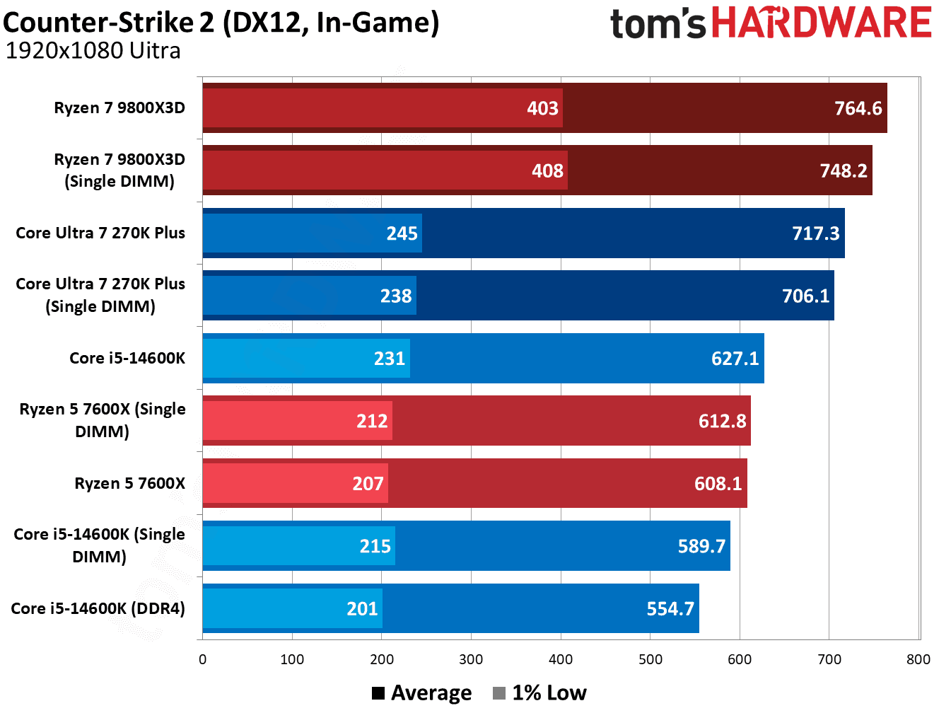Single-DIMM DDR5 gaming