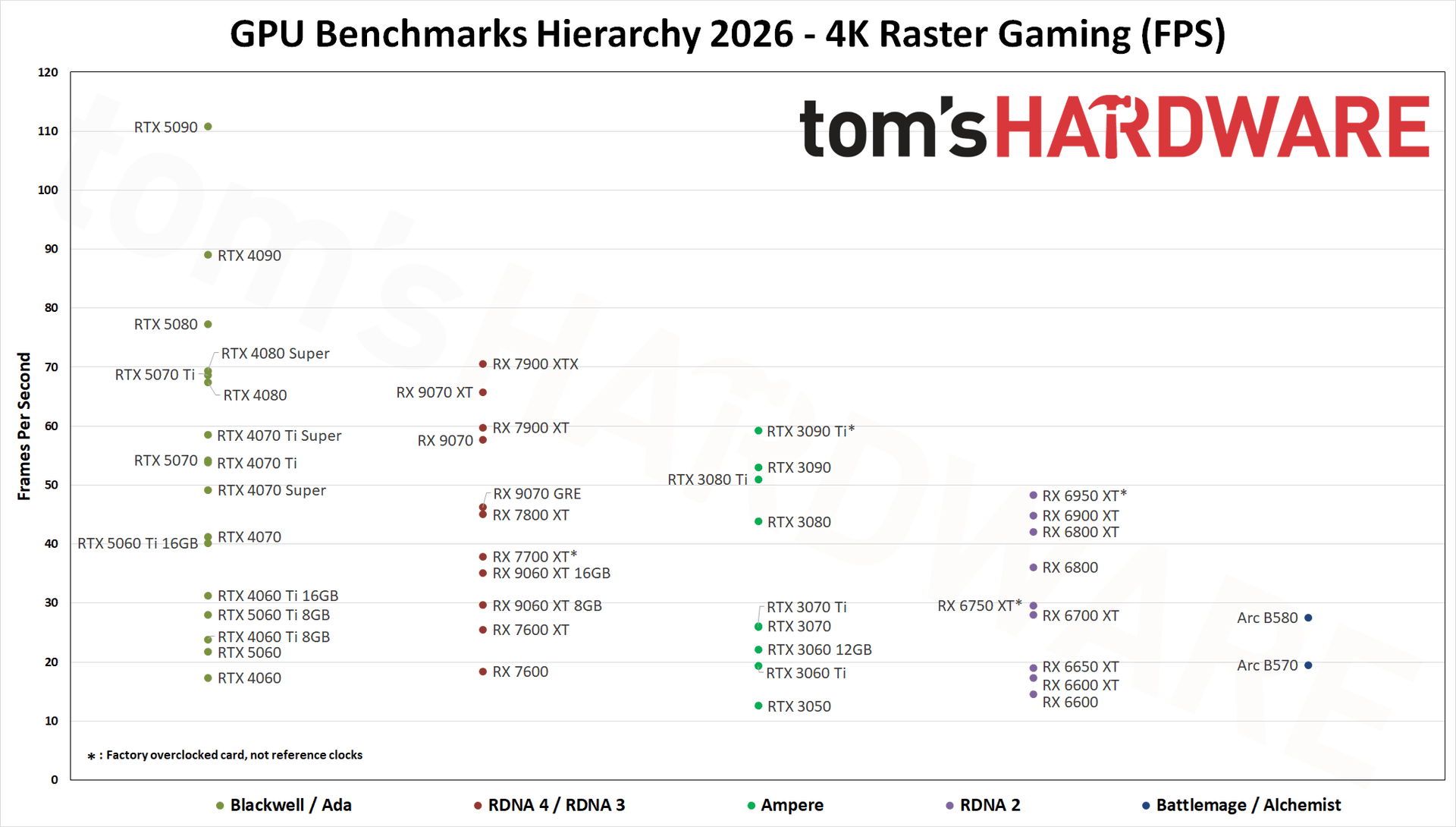 GPU Benchmarks Hierarchy 2026 - Raster Gaming 