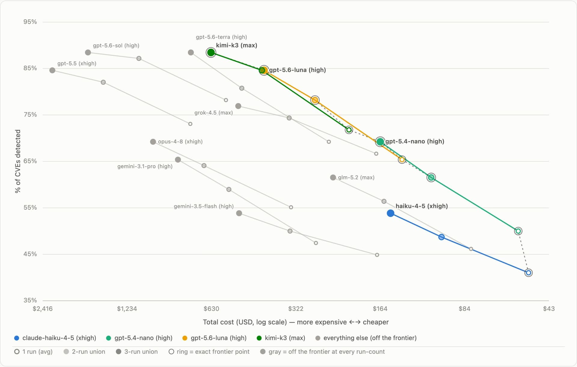 Aikido Kimi K3 benchmarks