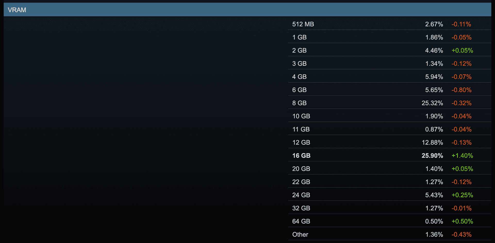 Steam Hardware Survey July 2026