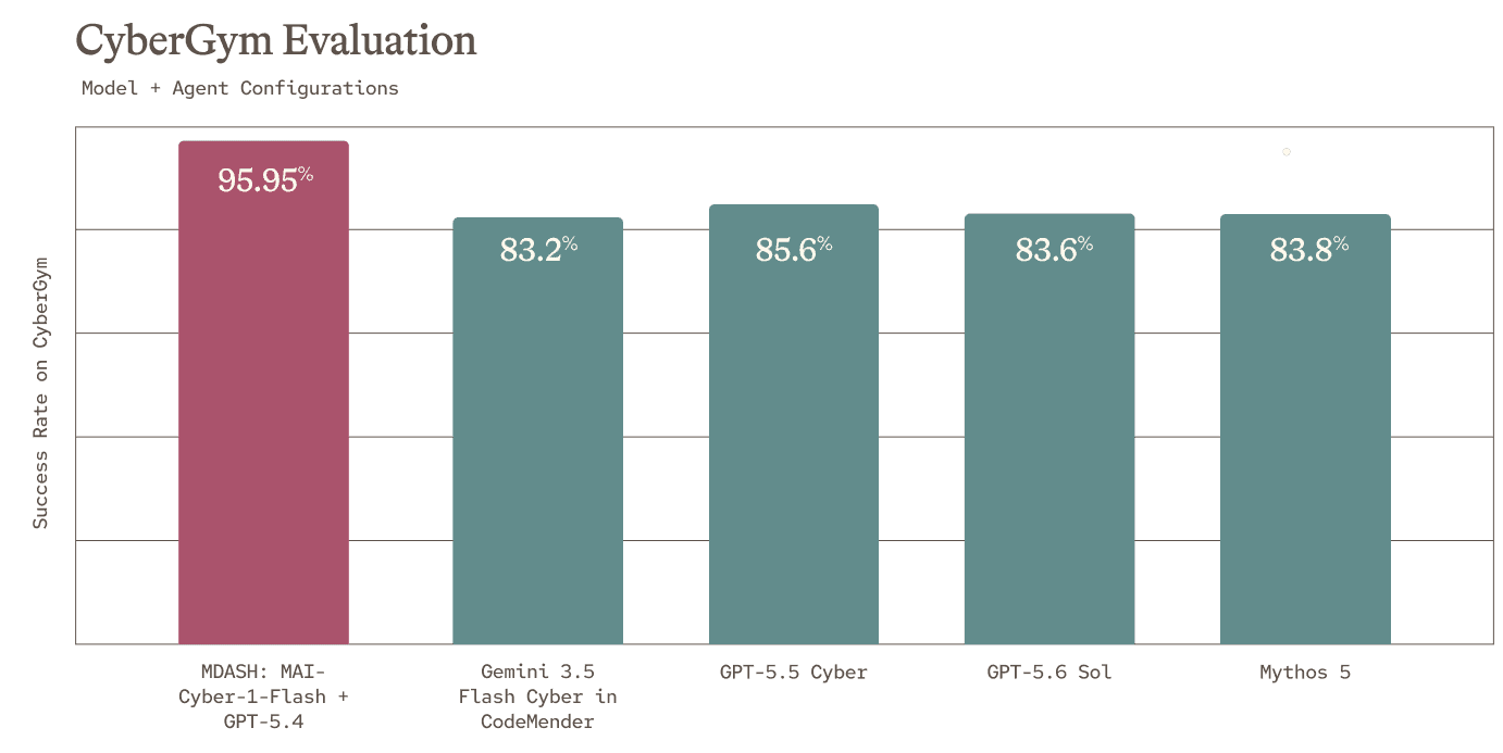 Bar chart titled "CyberGym Evaluation" comparing success rates of five models, with MDASH: MAI-Cyber-1-Flash + GPT-5.4 leading at 95.95%, and other four models ranging between 83.2% and 85.6%.
