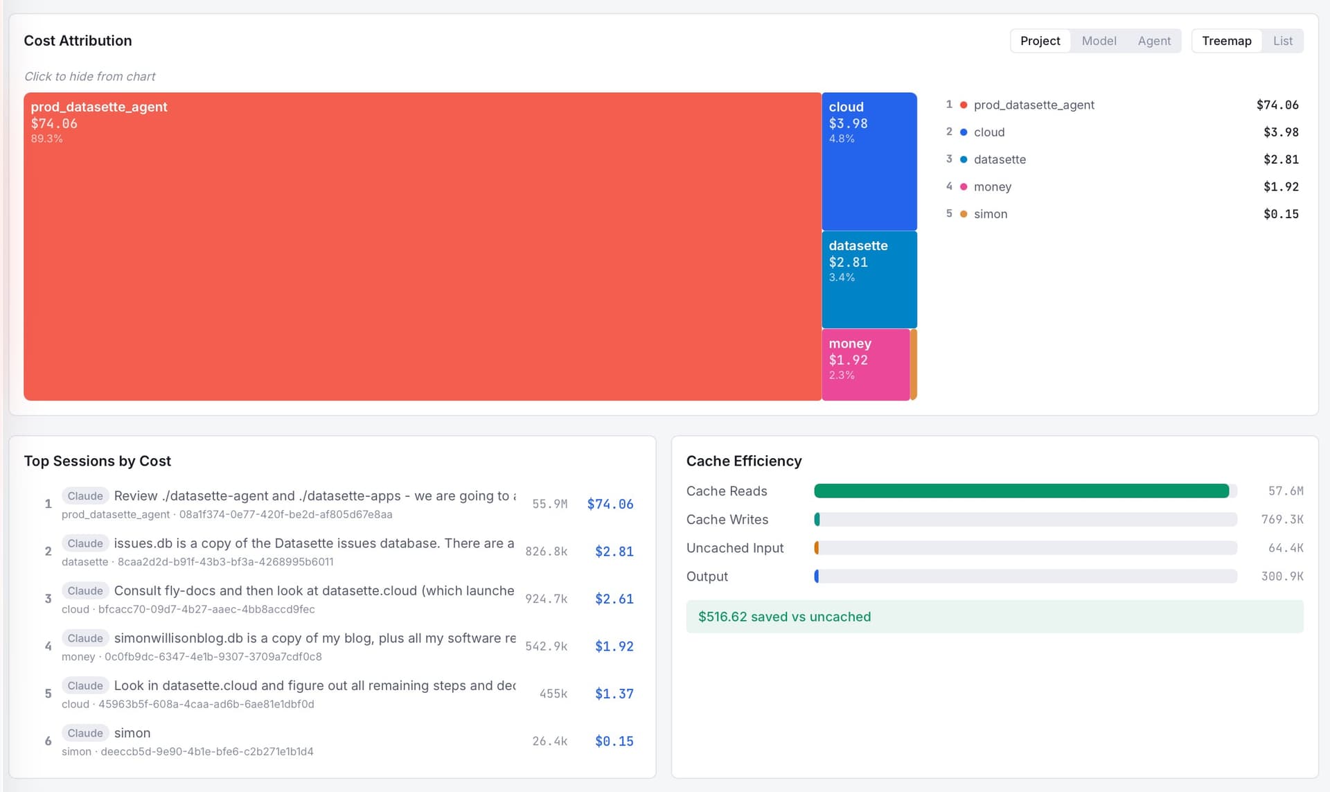Screenshot of a cost analytics dashboard. Cost Attribution - Click to hide from chart - toggle buttons for Project / Model / Agent and Treemap / List. A treemap shows a large red block: prod_datasette_agent $74.06 89.3%, then blue: cloud $3.98 4.8%, teal: datasette $2.81 3.4%, pink: money $1.92 2.3%, and a thin orange sliver. A legend lists 1 prod_datasette_agent $74.06, 2 cloud $3.98, 3 datasette $2.81, 4 money $1.92, 5 simon $0.15. Below left, Top Sessions by Cost: 1 Claude - Review ./datasette-agent and ./datasette-apps - we are going to a... - prod_datasette_agent · 08a1f374-0e77-420f-be2d-af805d67e8aa - 55.9M $74.06; 2 Claude - issues.db is a copy of the Datasette issues database. There are a... - datasette · 8caa2d2d-b91f-43b3-bf3a-4268995b6011 - 826.8k $2.81; 3 Claude - Consult fly-docs and then look at datasette.cloud (which launche... - cloud · bfcacc70-09d7-4b27-aaec-4bb8accd9fec - 924.7k $2.61; 4 Claude - simonwillisonblog.db is a copy of my blog, plus all my software re... - money · 0c0fb9dc-6347-4e1b-9307-3709a7cdf0c8 - 542.9k $1.92; 5 Claude - Look in datasette.cloud and figure out all remaining steps and dec... - cloud · 45963b5f-608a-4caa-ad6b-6ae81e1dbf0d - 455k $1.37; 6 Claude - simon - simon · deeccb5d-9e90-4b1e-bfe6-c2b271e1b1d4 - 26.4k $0.15. Below right, Cache Efficiency with horizontal bars: Cache Reads 57.6M (nearly full green bar), Cache Writes 769.3K, Uncached Input 64.4K, Output 300.9K (all tiny bars), and a green highlighted note: $516.62 saved vs uncached.